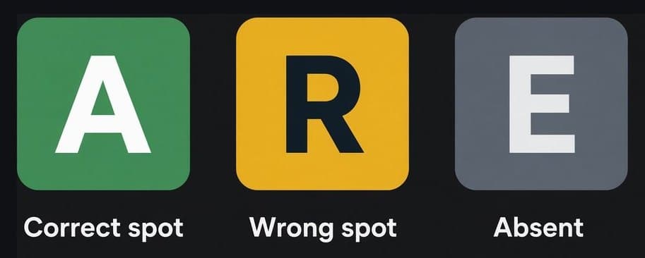 Green A means the letter is in the correct spot, yellow R means the letter is in the word but in the wrong spot, and gray E means that letter is absent.